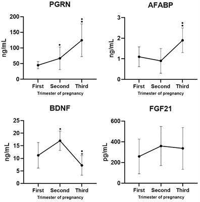 Maternal organokines throughout pregnancy as predictors of neonatal anthropometric characteristics and adiposity